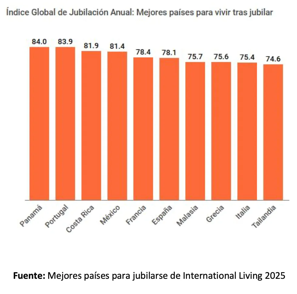 Städte in Mexiko für den Ruhestand 2025