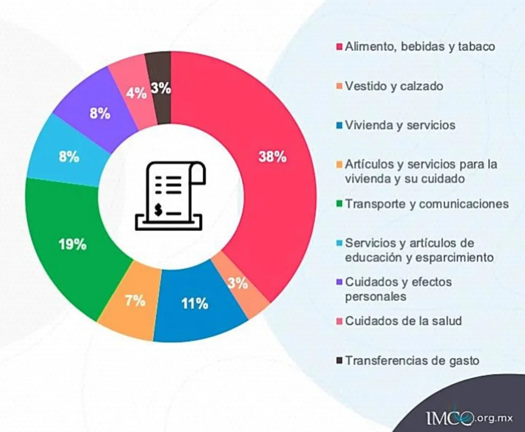 Mobilität in Mexiko: Wie viel geben wir für den Transport aus?